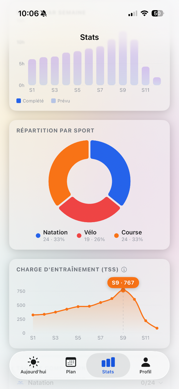 Stats — Charge TSS longue